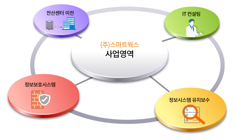 스마트웍스